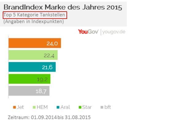 YouGov Marke des Jahres 2015: Kategorie Tankstellen (Bild: YouGov)