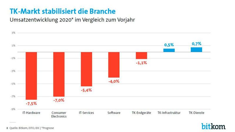  (Bild: Bitkom)