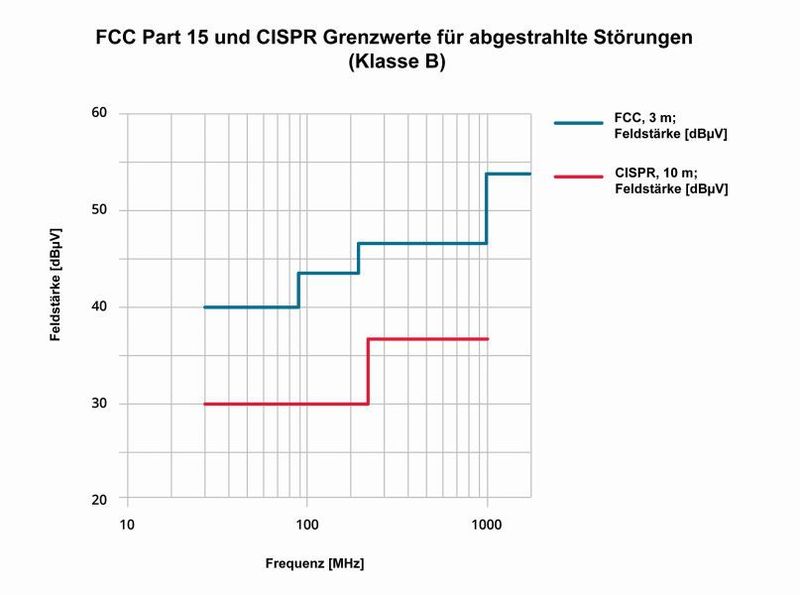 Bild 1b: Grenzwerte für leitungsgeführte und abgestrahlte Störungen. 