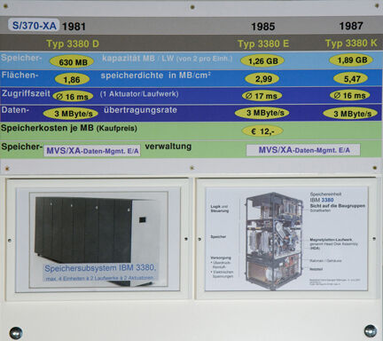 Schautafel: Entwicklung der IBM-Festplattentechnik von 1981 bis 1987. Mit dem IBM-Plattensystem 3380 
