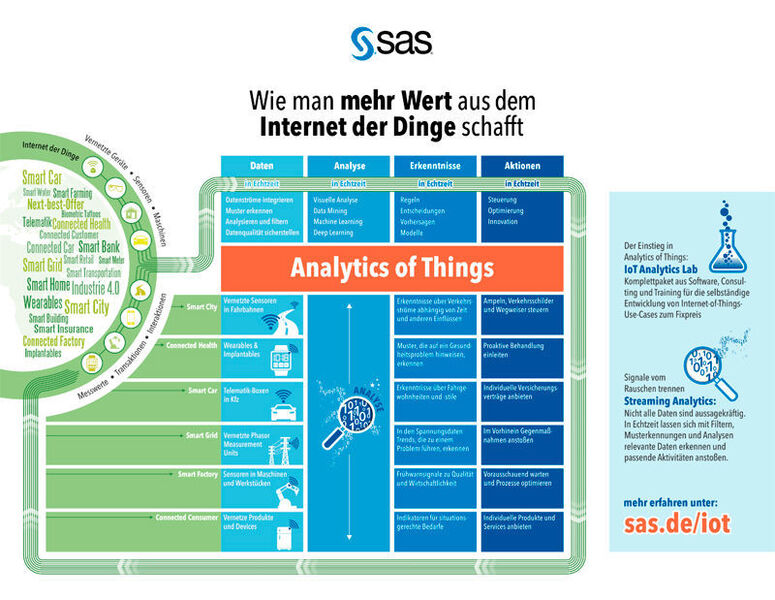 IoT Analytics ist ein Zyklus, der Nutzwert liefert. SAS bietet dafür Streaming Analytics und das IoT Analytics Lab an. (SAS)