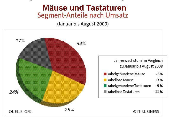 Mehr Umsatz konnten Händler nur mit Wireless-Mäusen erwirtschaften. (Archiv: Vogel Business Media)