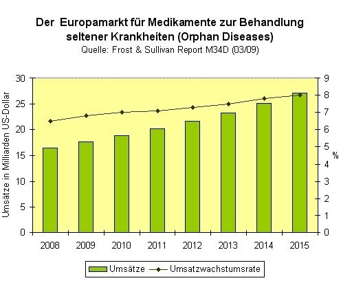 Umsatzentwicklung von Orphan Drugs auf dem europäischen Markt. (Grafik: Frost & Sullivan) (Archiv: Vogel Business Media)