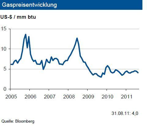 Die aktuelle Versorgungslage mit Gas ist derzeit noch entspannt. Die Gasvorräte in den USA liegen im Rahmen des langjährigen Durchschnitts. Die für den europäischen Markt wichtigen russischen Förderungen stellen aktuell keine Marktstörungen dar: So hat Gazprom seine Lieferungen nach Europa im bisherigen Jahresverlauf ausgeweitet. Die Inlandsförderung in Deutschland sinkt jedoch weiter: Verglichen mit dem Vorjahreswert wurden bis einschließlich Juni 2011 über 8 % weniger Erdgas
gewonnen. Mit der beginnenden Heizsaison ist auf dem Inlandsmarkt mit steigenden Notierungen zu rechnen: Viele Gasversorger haben bereits angekündigt, im September/Oktober die Preise anzuheben. Die internationalenNotierungen dürften sich im vierten Quartal 2011 zwischen 4 und 5 US-$ je mm btu bewegen. Gegen Jahresende sehen Analysten stärker anziehende Preise. (Grafik, Quelle: IKB Deutsche Industriebank) (Archiv: Vogel Business Media)