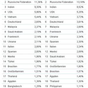 Der größte Anteil der weltweiten Malware-Angriffe entfällt auf China. Tabelle: Kaspersky Lab