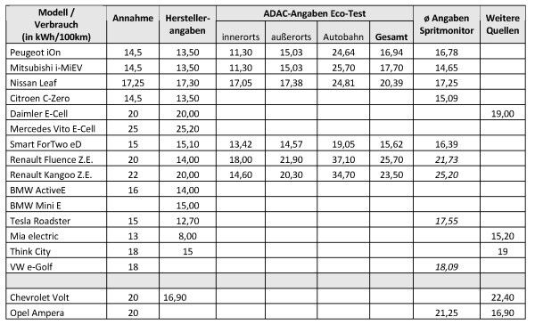 Typische Verbrauchswerte Elektrofahrzeuge (größtenteils Pkw). (Quellen: ADAC 2013, spritmonitor.de, Auto Motor und Sport, Nissan.de, wattgehtab.com, wikipedia.org)