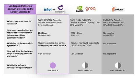 Systems in comparison: According to the manufacturers, the architecture from Intel and Sambanova for large AI models requires significantly fewer chips and less power than competing solutions and is easier to integrate into existing data centers.(Image: Sambanova)