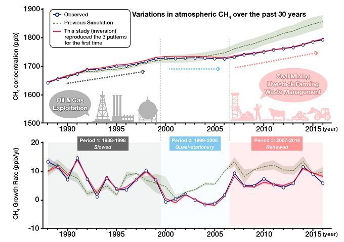 Evolution of the observed and simulated concentrations (top) and growth rates (bottom) in the southern hemisphere (SH) during 1988-2016. Measurement data from four remote marine stations in the SH (namely, Cape Grim, Palmer Station, Syowa and South Pole) are used. The shaded background in the bottom panel shows the 3 distinct CH4 growth rate phases (Periods 1, 2 and 3). Also shown in the top panel are human-induced emissions that played important roles in the growth rate variations of atmospheric CH4. (NIES)