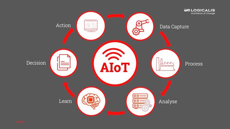 Durch die Verbindung von IoT und AI entwickelt sich ein kontinuierlicher Kreislauf aus Datenerfassung und -analyse.