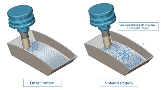 By dynamically controlling chip load and tool engagement, and applying trochoidal motion where needed, VoluMill enables consistently high feed rates and eliminates load spikes through features like ACTC (Adaptive Chip Thickness Control).(Source:  Module Works)