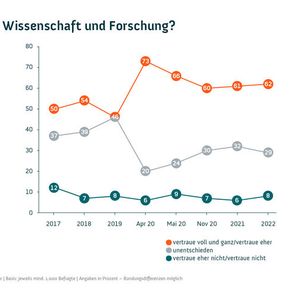 Vertrauen in Wissenschaft und ForschungBild: Wissenschaft im Dialog/Kantar (CC BY-ND 4.0)(Bild:  Wissenschaft im Dialog/Kantar (CC BY-ND 4.0))