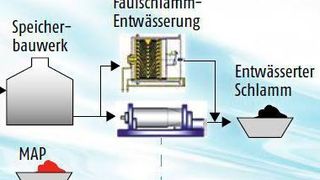 Zielzustand der Kläranlage Lingen (Stadt Lingen; ©Artida - stock.adobe.com)