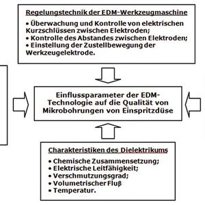 Bild 2: Die relevanten Prozessparameter für die Funkenerosionsbearbeitung von Mikrobohrungen.