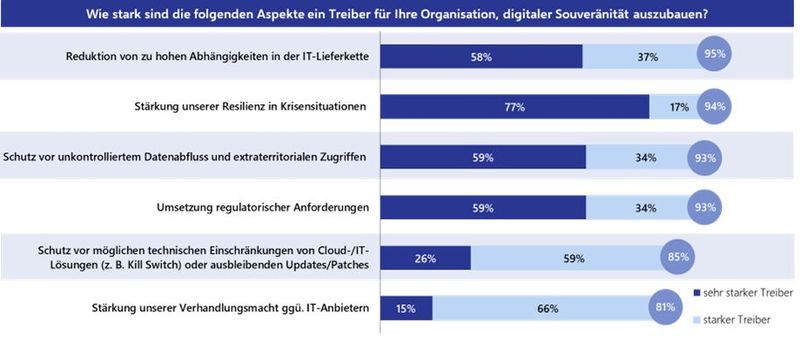 Die größten Treiber von Souveränitätsstrategien in Unternehmen sind Abhängigkeiten, Resilienz, Datenkontrolle und Regulatorik. (Bild: Lünendonk)