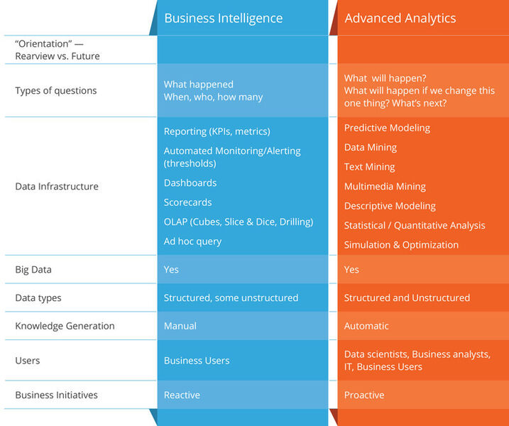 Business Intelligence und Advanced Analytics im direkten Vergleich (Grafik: Rapidminer)