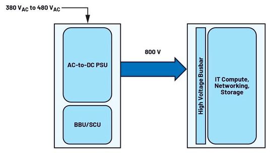 Figure 3. 800 V data center power delivery to rack.(Source:  Analog Devices)