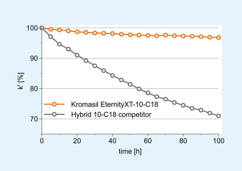 Abb.4: Langzeitstabilität Kromasil Eternity XT pH 10,5 (Akzo Nobel)