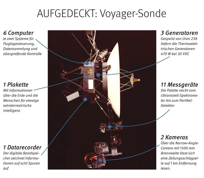 Als erstes irdisches Objekt hat die Voyager 1 Raumsonde Ende des Jahres 2010 den Rand unseres Sonnensystems erreicht. Die 1977 gestartete Voyager-Sonde ist ein Wunderwerk der Technologie: Bestehend aus fünf Millionen Einzelteilen hat sie mittlerweile 15 Milliarden Kilometer zurückgelegt. Obwohl sie sich mit 61.150 km/h fortbewegt, sind ihre Trudelbewegungen 30 mal langsamer als der Stundenzeiger einer Armbanduhr. // PK (Archiv: Vogel Business Media)