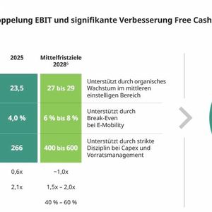 Mittelfristige Ziele bis 2028 für die Schaeffler Gruppe(Bild:  Schaeffler)