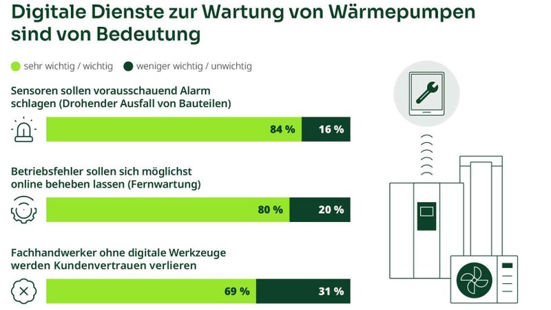 80 % der Verbraucher setzen auf digitale Sicherheit bei Wärmepumpen.(Bild:  tecalor)