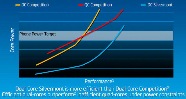Performance-Vergleich: zur Core-Leistungsaufnahme (Bild: Intel)