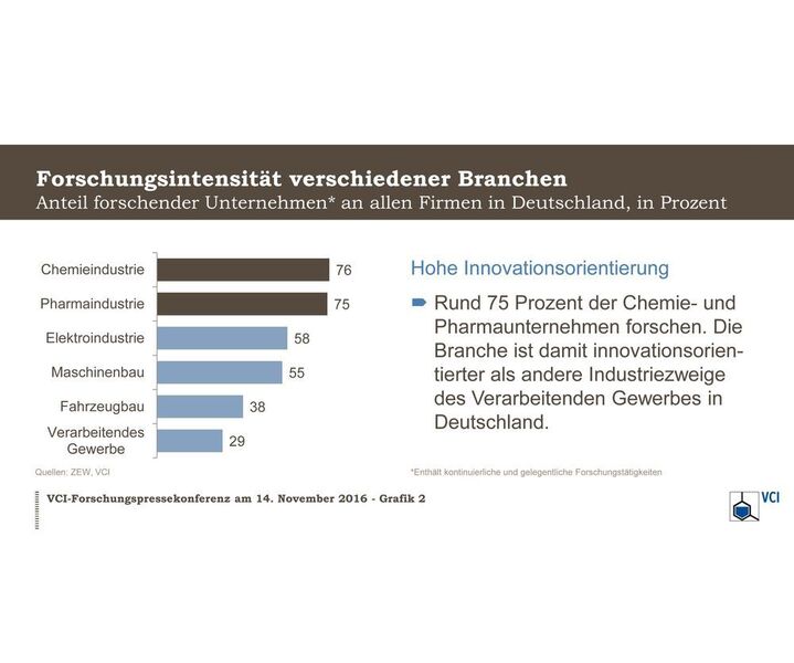 Forschungsintensität verschiedener Branchen in Deutschland (VCI)