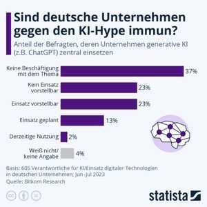 Während Chatbots wie Chat-GPT von Open-AI seit Monaten für Schlagzeilen sorgen, sind deutsche Unternehmen sogenannter generativer KI gegenüber noch skeptisch. Das zeigt eine Umfrage von Bitkom Research vom September 2023 zum Einsatz von künstlicher Intelligenz befragt. 60 Prozent der Umfrageteilnehmer haben sich entweder noch nicht mit dem Thema beschäftigt oder wollen generative KI nicht in ihrem Unternehmen einsetzen. 23 Prozent können sich einen Einsatz generell vorstellen, bei 13 Prozent der Befragten liegen schon entsprechende Pläne vor. Nur zwei Prozent der Befragten haben die Nutzung von generativer KI bereits etabliert.(Bild:  Statista)