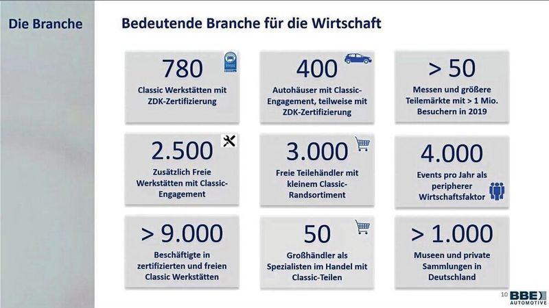 Die Kennzahlen des deutschen Young- und Oldtimermarkts. (Bild: BBE Automotive)
