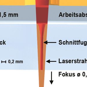 Schneidzone beim Schneiden von Aluminium: Eine solche Schneidanordnung führt zu einer guten Schnittqualität. Bild: Knuth Werkzeugmaschinen
