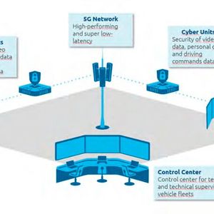 Die Leitzentrale, die Control Station und das Fahrzeug sind per 5G-Mobilfunkverbindung praktisch in Echtzeit verknüpft.(Bild:  Mira)