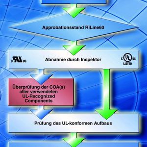 Bild 2: Durch die „cULus-listed“-Approbation der Komponenten reduziert sich der Aufwand bei der Abnahme. Die Überprüfung der COA kann komplett entfallen.