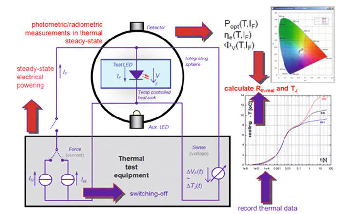 Bild 4: Testschema für thermische Transienten zur Berücksichtigung der optischen Leistung für LED-Messungen (Mentor Graphics)