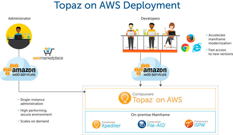 Die Mainframe-Modernisierung mit Compuware Topaz ist künftig auch über Amazon Web Services möglich. (Compuware)