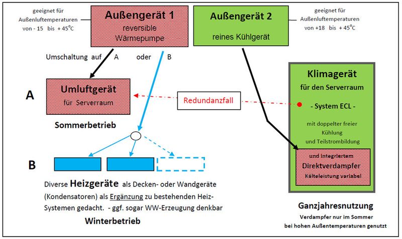 Abbildung 5: Kombinationskühl- / Heizsystem mit Redundanzen für den Server-Raum (Bild: Jürgen Loose)