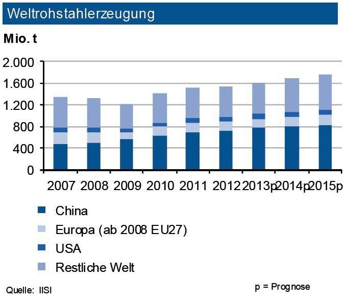 Die Weltstahlproduktion stieg bis Ende Juli 2013 um 2 % an. Daher erwartet die IKB im Gesamtjahr unverändert einen neuen Rekordausstoß von 1,6 Mrd. t Rohstahl. Der Zuwachs erfolgt primär in Asien: China dürfte bis zu 780 t Rohstahl erzeugen. Dagegen liegt der Ausstoß in den USA wie auch der innerhalb Europas unter dem Vorjahresvolumen. Deutschland dürfte insgesamt seine Tonnage von 2012 leicht unterschreiten. Für das Gesamtjahr sieht die Industriebank eine Tonnage von knapp 43 Mio. t. Weltweit wird der Anstieg weiter von der Automobilproduktion, dem Kraftwerksbau sowie internationalen Infrastrukturprojekten getragen. Die kräftigere konjunkturelle Belebung im Jahr 2014 wird dann die Nachfrage in Europa um rund 5 % anziehen lassen. (Quelle: siehe Grafik)