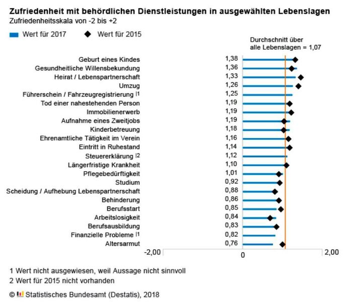 Die Bürgerinnen und Bürger in Deutschland sind mit der Öffentlichen Verwaltung weitgehend zufrieden. ... (Destatis)