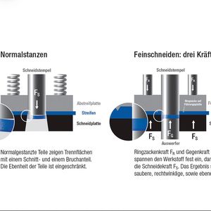 Der Unterschied zwischen Normalstanzen und Feinschneiden: Das Normalstanzteil hat nur zu einem Drittel einen glattgeschnittenen Flächenanteil, der Rest ist abgerissen. Beim Feinschneiden dagegen ist die gesamte Schnittfläche glatt geschnitten.