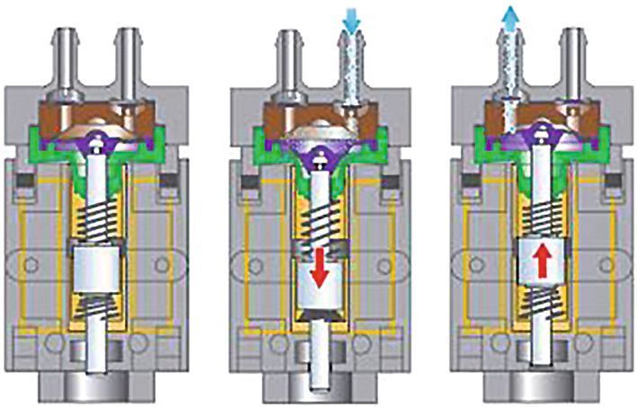 Bild 5: Wirkprinzip von Membranpumpen mit Linear- oder Schwingankerantrieb.  (Bild: Gardner Denver Thomas)