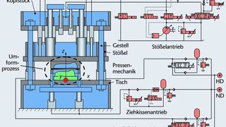 Bild 1: Maschinenstruktur einer hydraulischen Tiefziehpresse. Auf deren Basis entstand ein Simulationsmodell zur Entwicklung einer Software für die Parametrierung. (Archiv: Vogel Business Media)