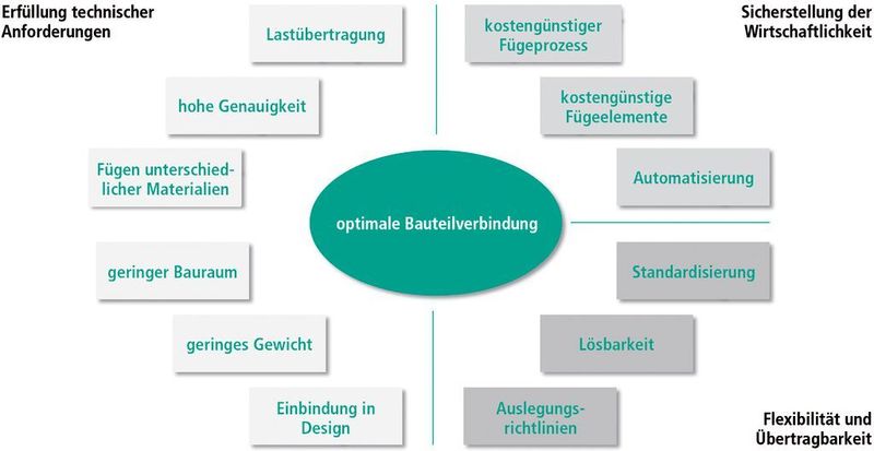 Belastbarkeit, Flexibilität und Wirtschaftlichkeit Bei Faserverbundkunststoffen hängt das Anforderungsprofil der Verbindungsverfahren stärker als bei konventionellen Bauteilwerkstoffen von der jeweiligen Anwendung ab.  (Bild: wbk)