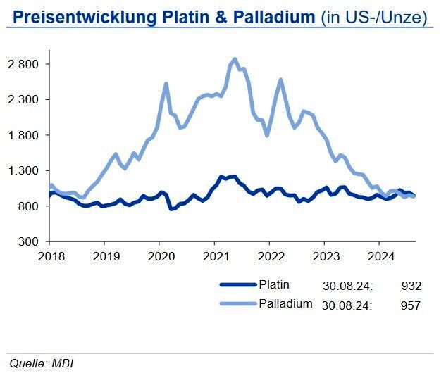 Die Platinnachfrage wird insbesondere durch die Automobilindustrie bestimmt. Diese fiel zu Beginn des Jahres zwar gut aus, konnte die starken Rückgänge der industriellen Nachfrage aber nicht kompensieren. Das hohe Niveau der Industrienachfrage aus 2023 konnte nicht gehalten werden und insbesondere die investive Nachfrage schwächelte. Trotzdem wird auch in diesem Jahr mit einem Angebotsdefizit gerechnet, da die Minenproduktion schrumpfen soll. Den Platinpreis sieht die IKB bis Ende 2024 bei 1.000 US-$/oz in einem Band von +200 US-$. Die erhöhte Nachfrage nach batterieelektrischen Fahrzeugen belastet die Palladiumnachfrage. Ein Absatzanstieg von Plug-In-Hybriden in China wirkt diesem Trend jedoch teilweise entgegen. Die Experten sehen den Palladiumpreis bis Ende 2024 bei 1.000 US-$/oz. In einem Band von +300 US-$. (Quelle:siehe Grafik)