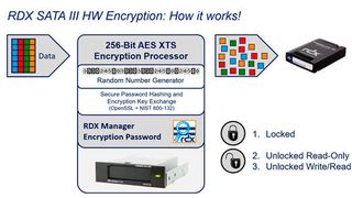 Das RDX-System von Overland-Tandberg ist nun nach FIPS 140-2 validiert. (Tandberg Data GmbH)