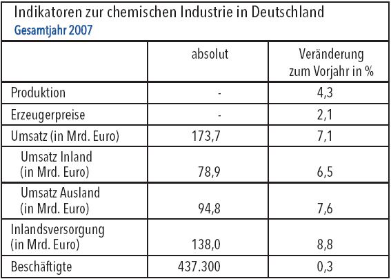 Quelle: VCI (Archiv: Vogel Business Media)