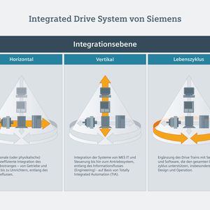 Das Integrated Drive System zeichnet sich durch die dreifache Integration aus: Horizontal, Vertikal und entlang des Life Cycle.