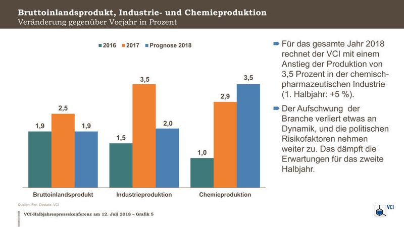 Bruttoinlandsprodukt, Industrie- und Chemieproduktion im Vergleich (VCI)