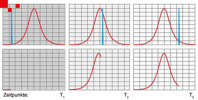 Bild 1: Zeitlicher Aufbau der Anzeige eines Spektrumanalysators mit einer Signalfrequenz zu den Zeitpunkten T1, T2 und T3. (Bild: dataTec)