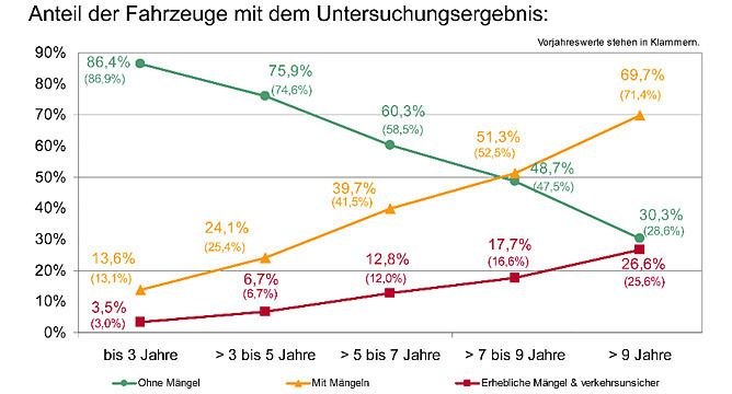 Mehr als jedes vierte Fahrzeug, das älter als neun Jahre ist, fährt mit schweren Mängeln herum. (Archiv: Vogel Business Media)