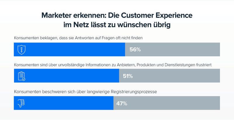 Consumer Journey (Bild: Yext)