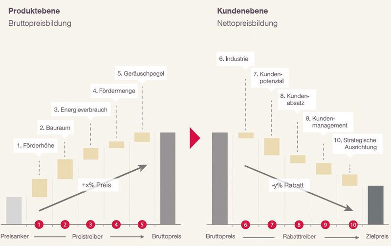 Die systematische Herleitung eines auftragsindividuellen Kundenpreises. (Simon-Kucher & Partners)