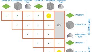 VA One – Kombination verschiedener vibro-akustischer Modellierungsmethoden. (Bild: ESI Group)